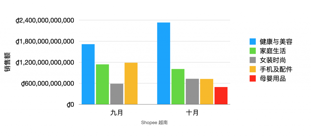 Shopee越南数据 10月