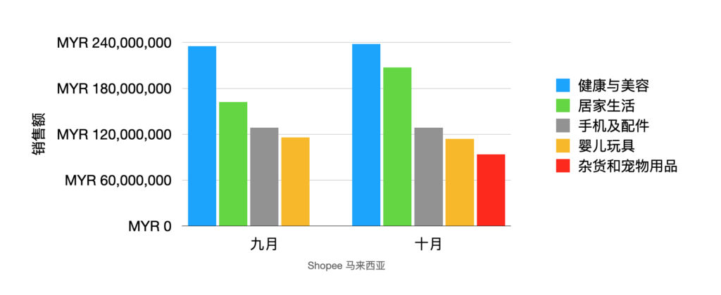 Shopee马来西亚数据 10月