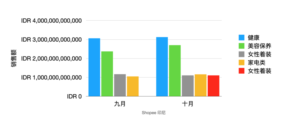 Shopee印尼数据 10月