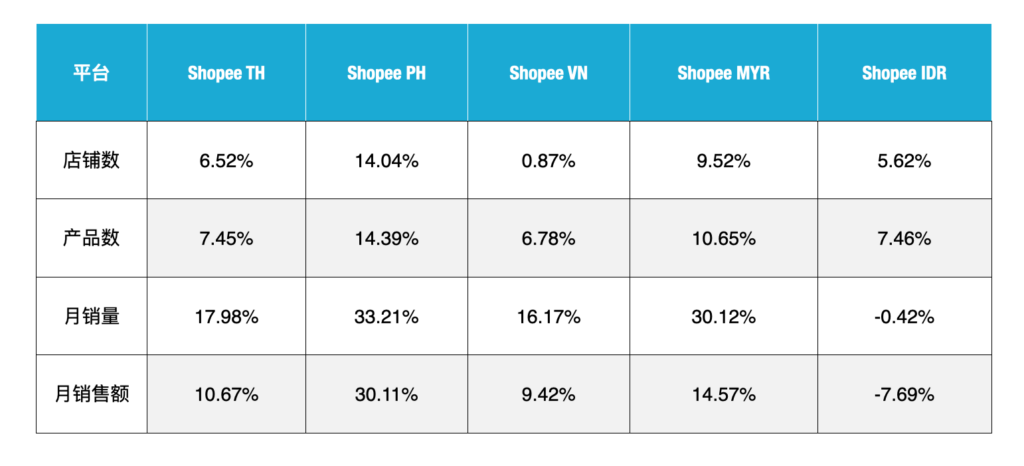 Shopee 平台数据 10月