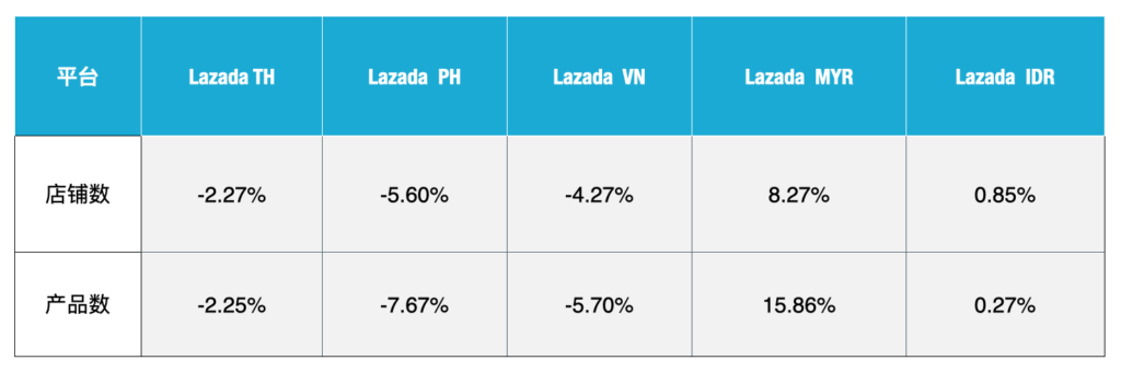 Lazada 平台数据 10月