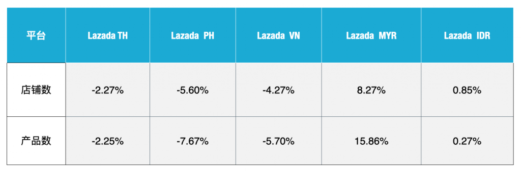 Lazada 平台数据 10月