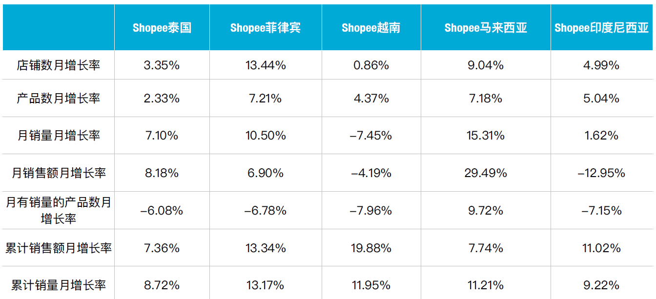 Shopee 平台数据 11月