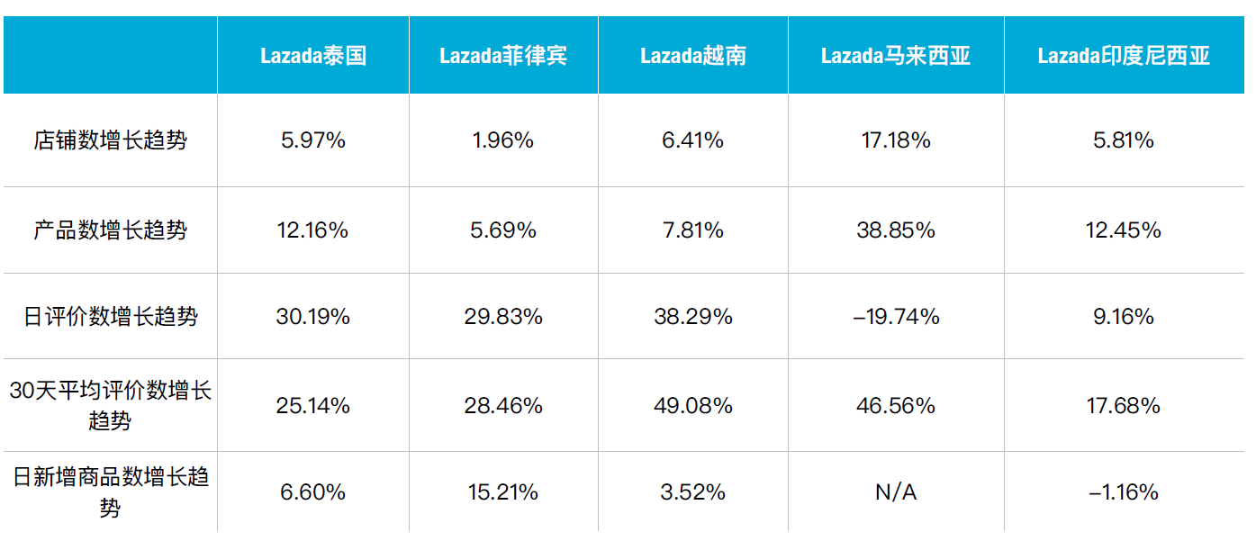 Lazada 平台数据 11月