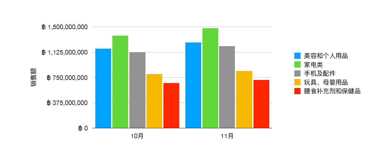 Shopee泰国数据 11月