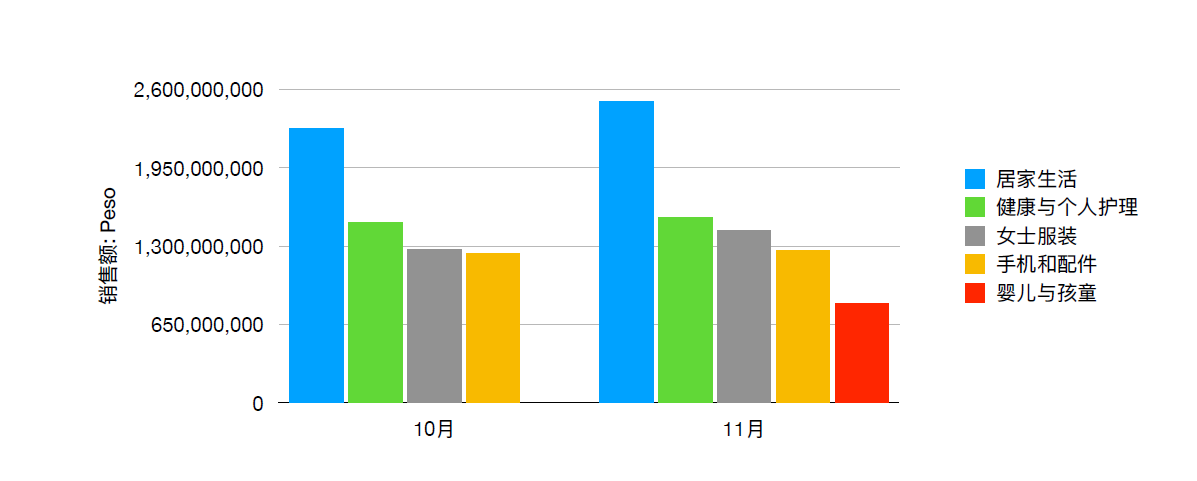 Shopee菲律宾数据 11月