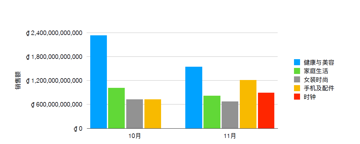 Shopee越南数据 11月