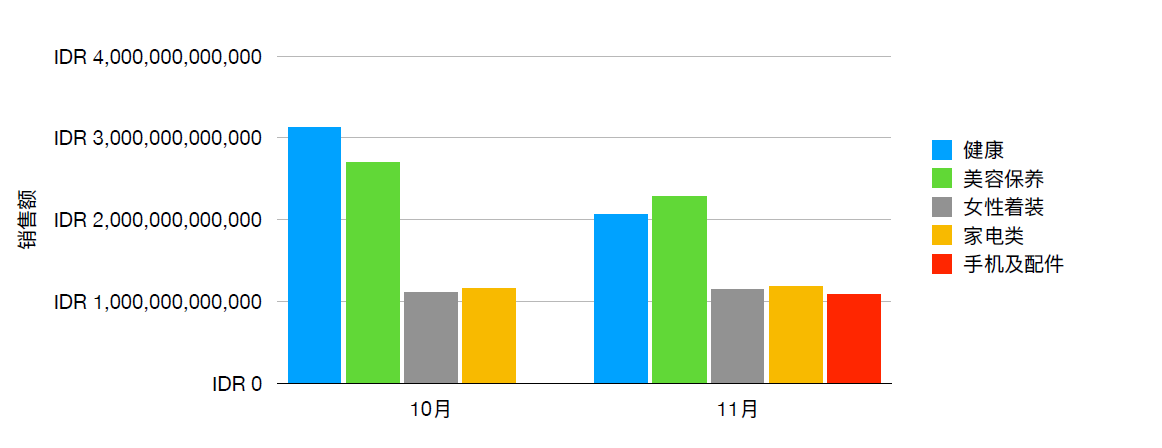Shopee印尼数据 11月