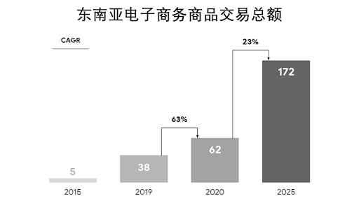 东南亚电子商务商品交易总额