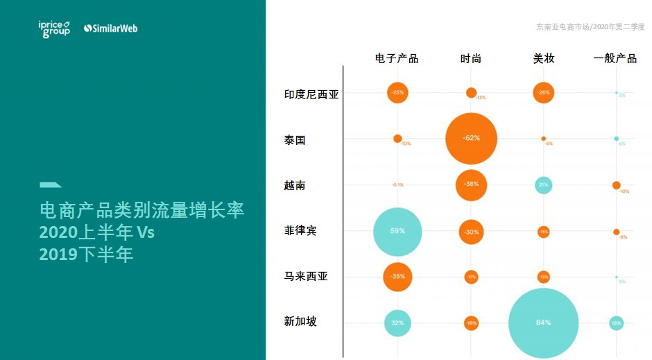 电商产品类别流量增长率
