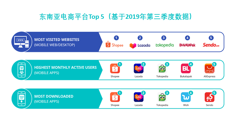 东南亚电商平台Top5（基于2019年第三季度数据）