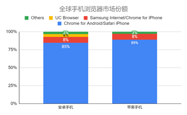 全球手机浏览器市场份额