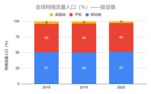 全球网络流量入口