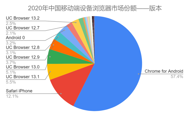 2020年中国移动端设备浏览器市场份额