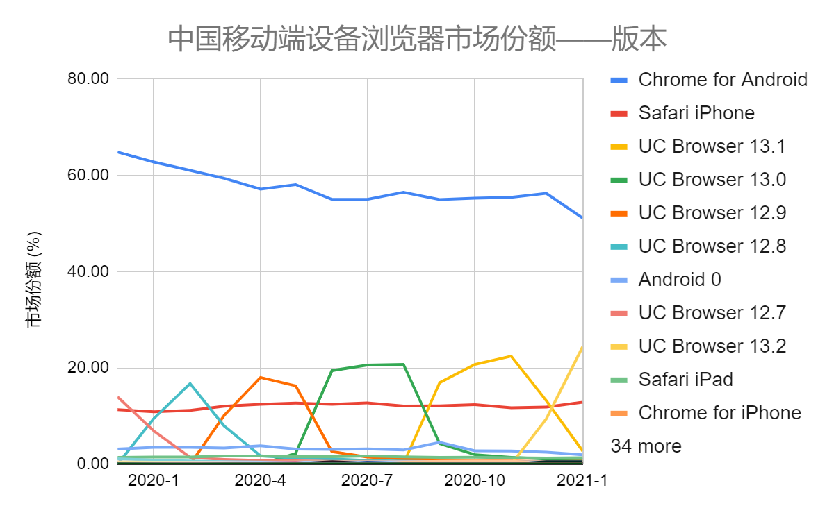 中国移动端设备浏览器市场份额