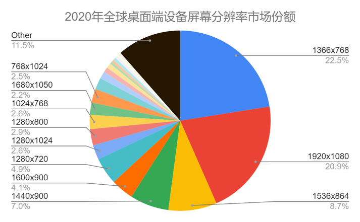 2020年全球桌面端设备屏幕分辨率市场份额