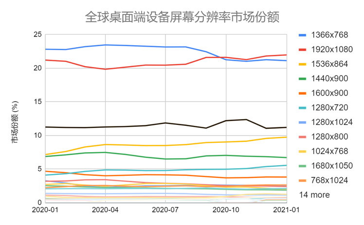 全球桌面端设备屏幕分辨率市场份额