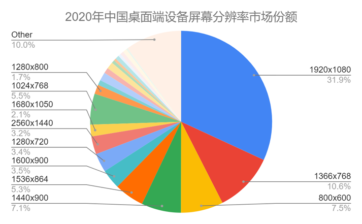 2020年中国桌面端设备屏幕分辨率市场份额