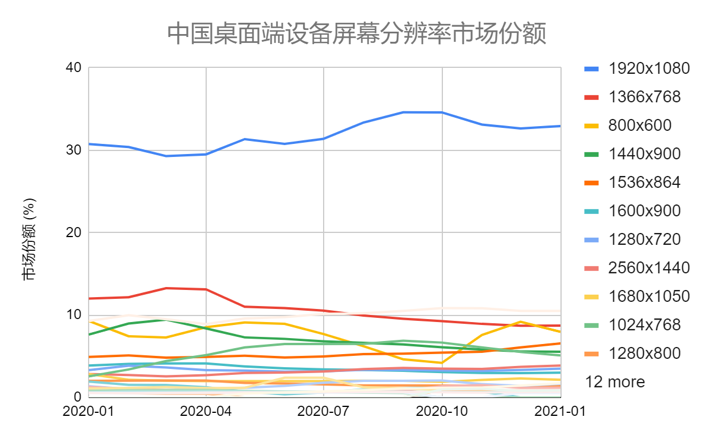 中国桌面端设备屏幕分辨率市场份额