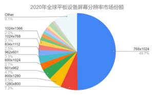 2020年全球平板设备屏幕分辨率市场份额