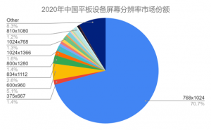 2020年中国平板设备屏幕分辨率市场份额