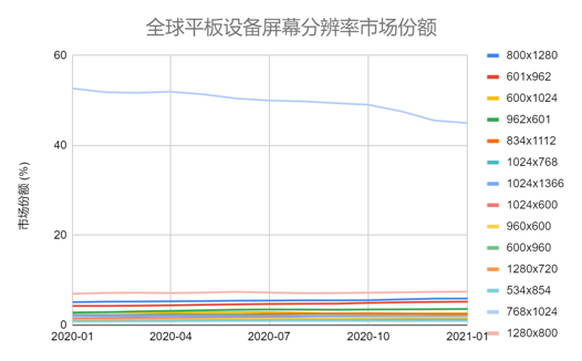 全球平板设备屏幕分辨率市场份额
