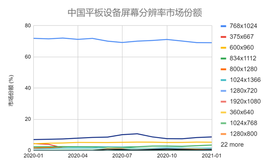 中国平板设备屏幕分辨率市场份额