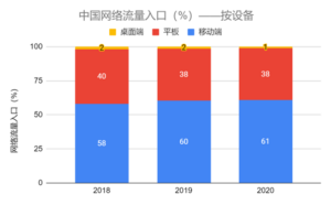 中国网络流量入口