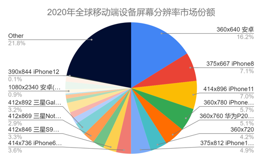 2020年全球移动端设备屏幕分辨率市场份额