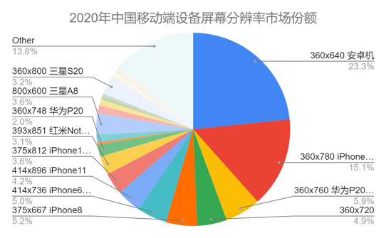 2020年中国移动端设备屏幕分辨率市场份额