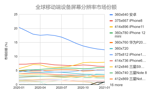 全球移动端设备屏幕分辨率市场份额