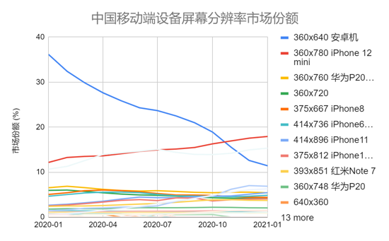 中国移动端设备屏幕分辨率市场份额