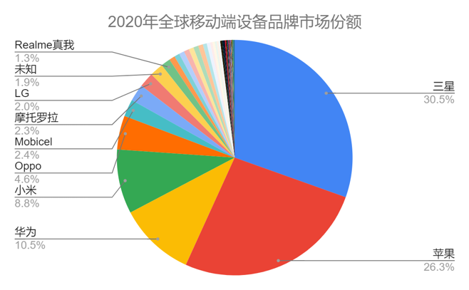 2020年全球移动端设备品牌市场份额