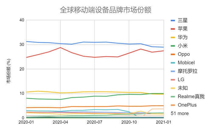 全球移动端设备品牌市场份额