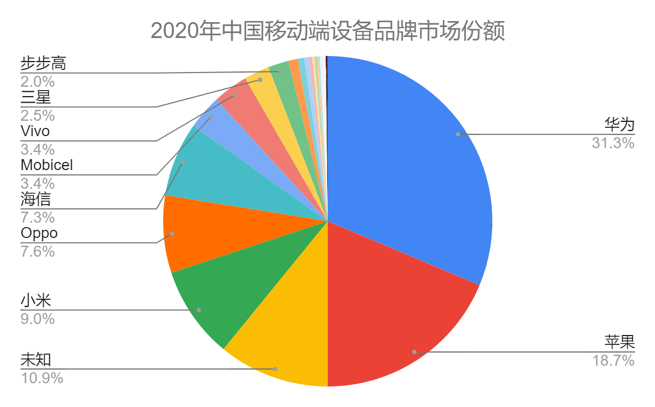 2020年中国移动端设备品牌市场份额