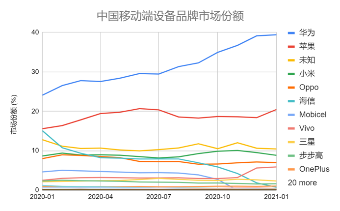 中国移动端设备品牌市场份额