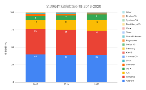 全球操作系统市场份额 2018-2020
