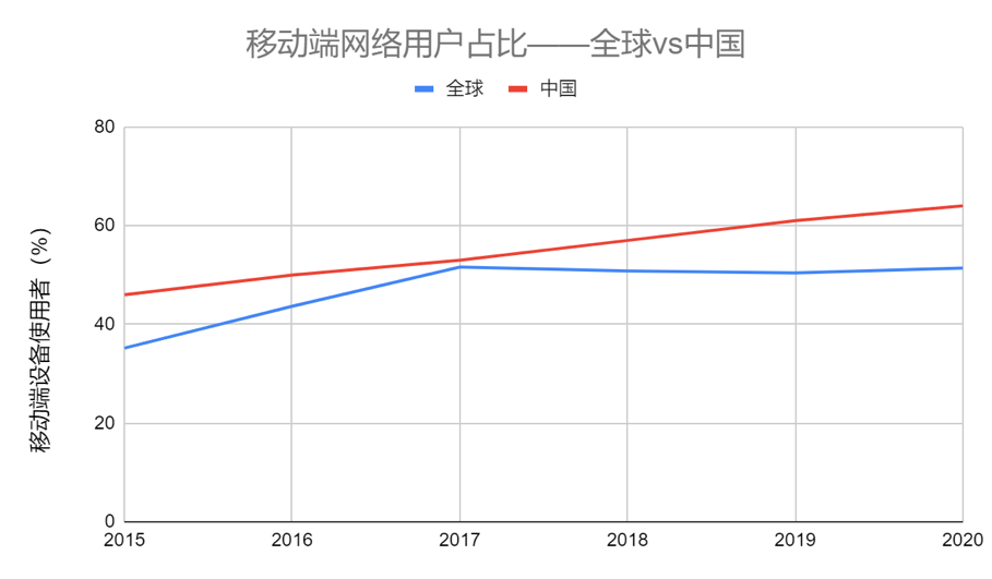 移动端网络用户占比
