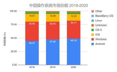 中国操作系统市场份额 2018-2020
