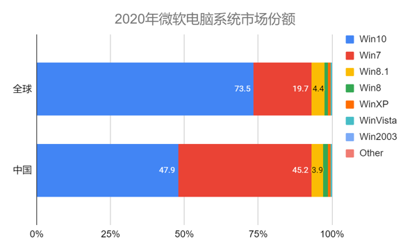 2020年微软电脑系统市场份额