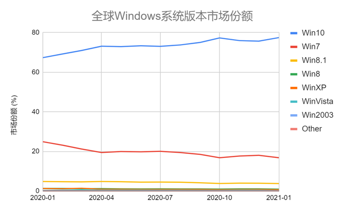 全球Windows系统版本市场份额
