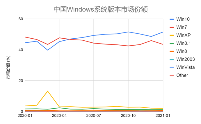 中国Windows系统版本市场份额