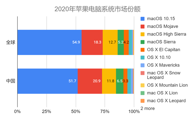 2020年苹果电脑系统市场份额