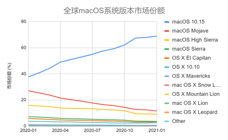 全球macOS系统版本市场份额