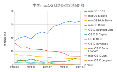 中国macOS系统版本市场份额