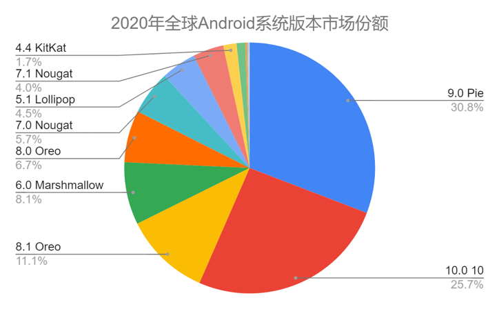 2020年全球Android系统版本市场份额
