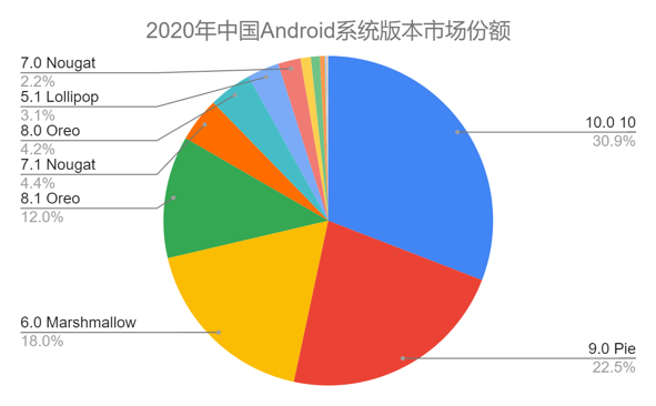 2020年中国Android系统版本市场份额