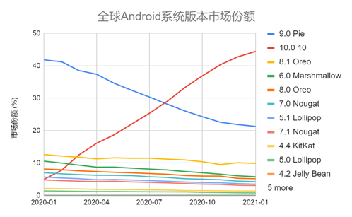全球Android系统版本市场份额
