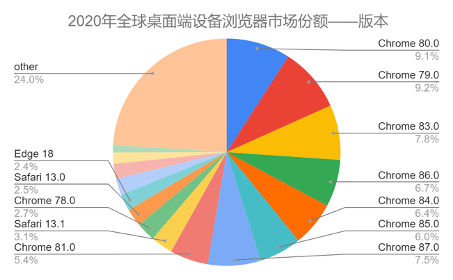 2020年全球桌面端设备浏览器市场份额
