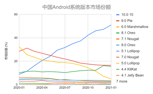 中国Android系统版本市场份额
